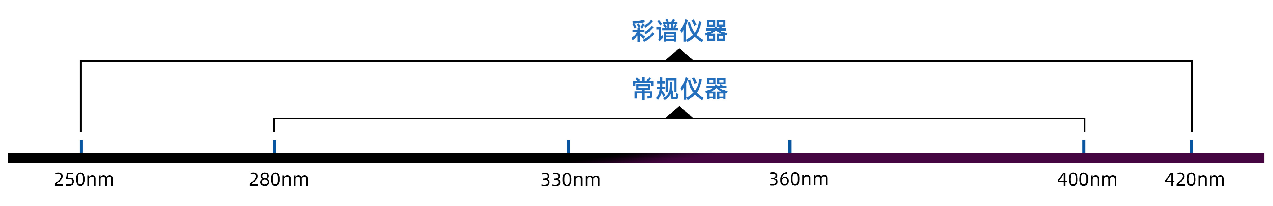 彩谱纺织品紫外透过率分析仪超宽谱紫外全覆盖技术
