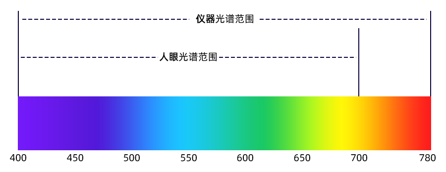 彩谱台式分光测色仪CS-820N