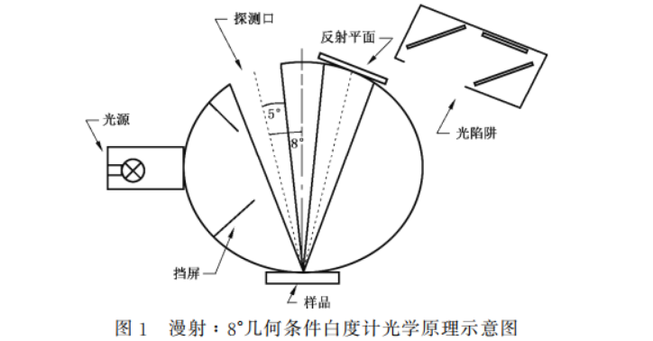 白度计d8光学原理示意图