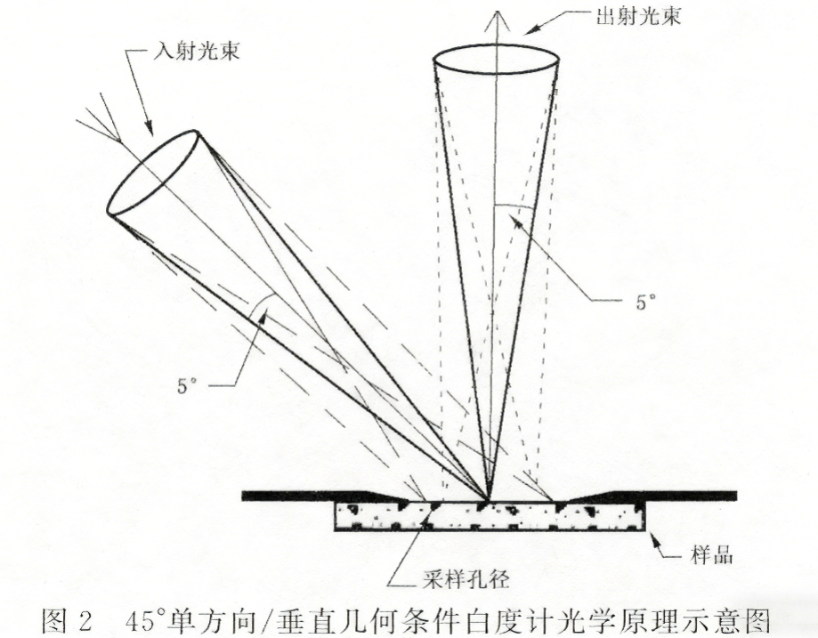 白度计45 0光学原理示意图