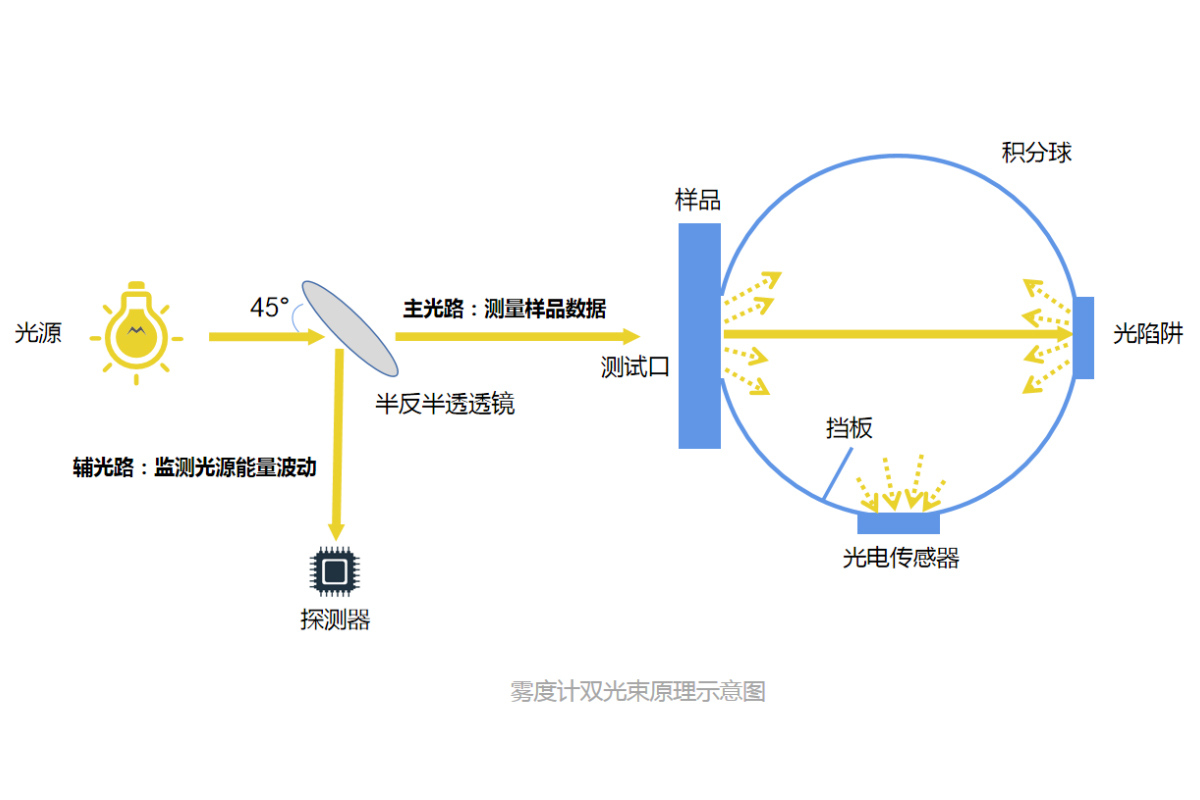 彩谱透过率雾度仪DH系列